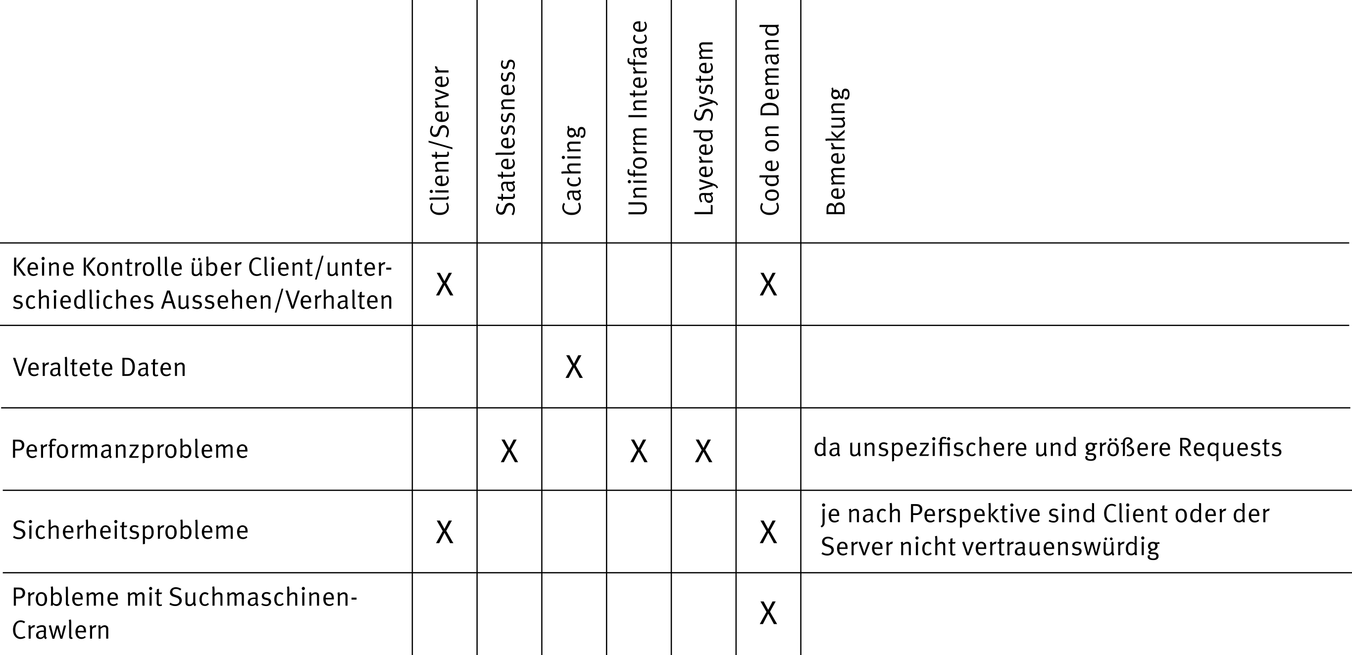 Tabelle 2: Übersicht über negative Architektureigenschaften und Entwurfsrichtlinien