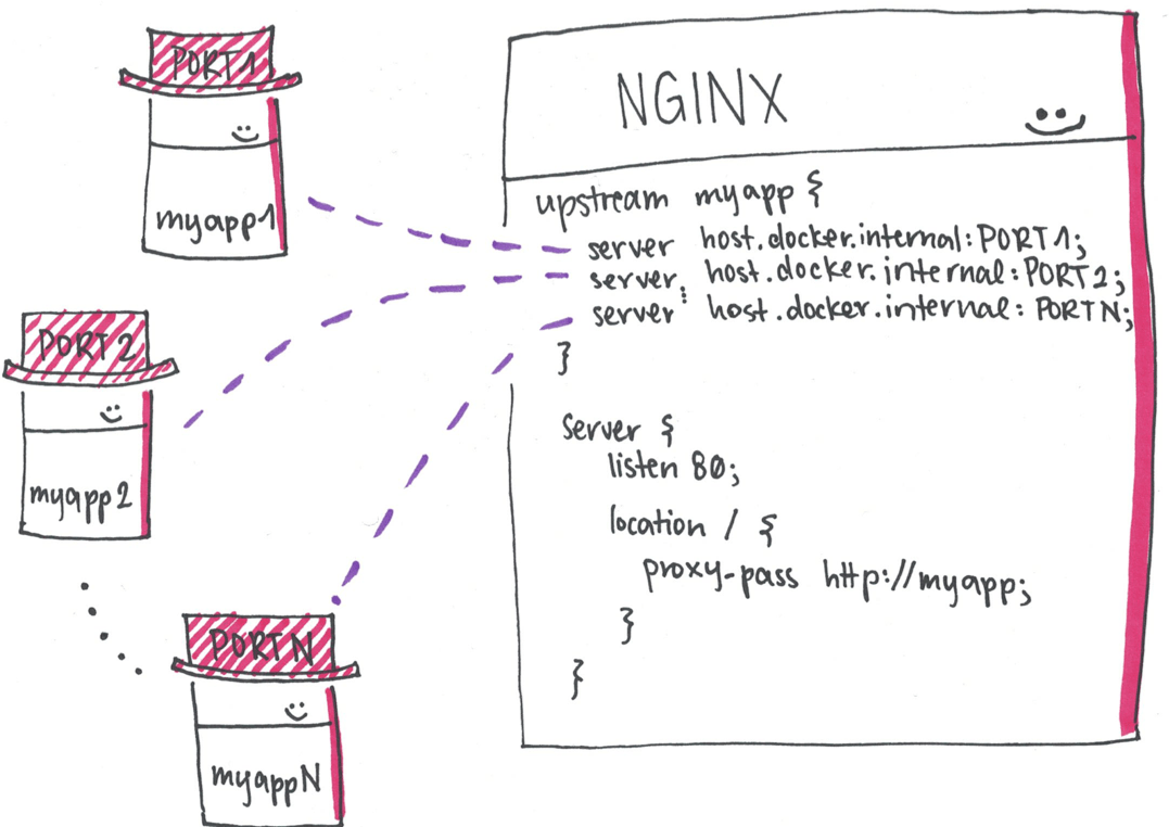 NGNIX Configuration: Add an entry for each PORT of the application that is running