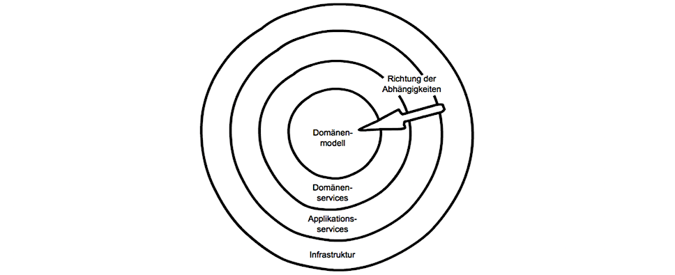 Übersicht Onion Architecture