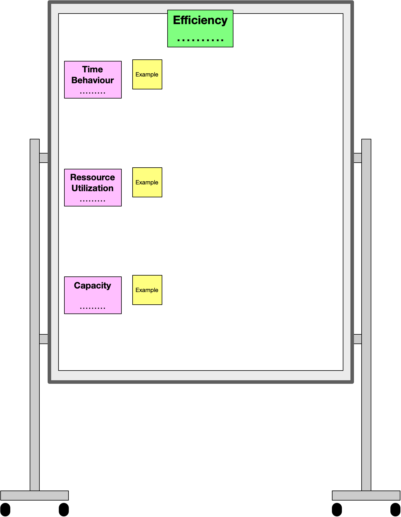 Preparation of a pinboard for a main category of the quality model