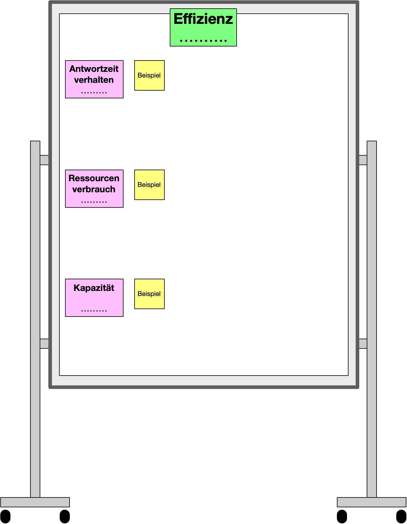 Vorbereitung einer Pinnwand für eine Oberkategorie des Qualitätsmodells