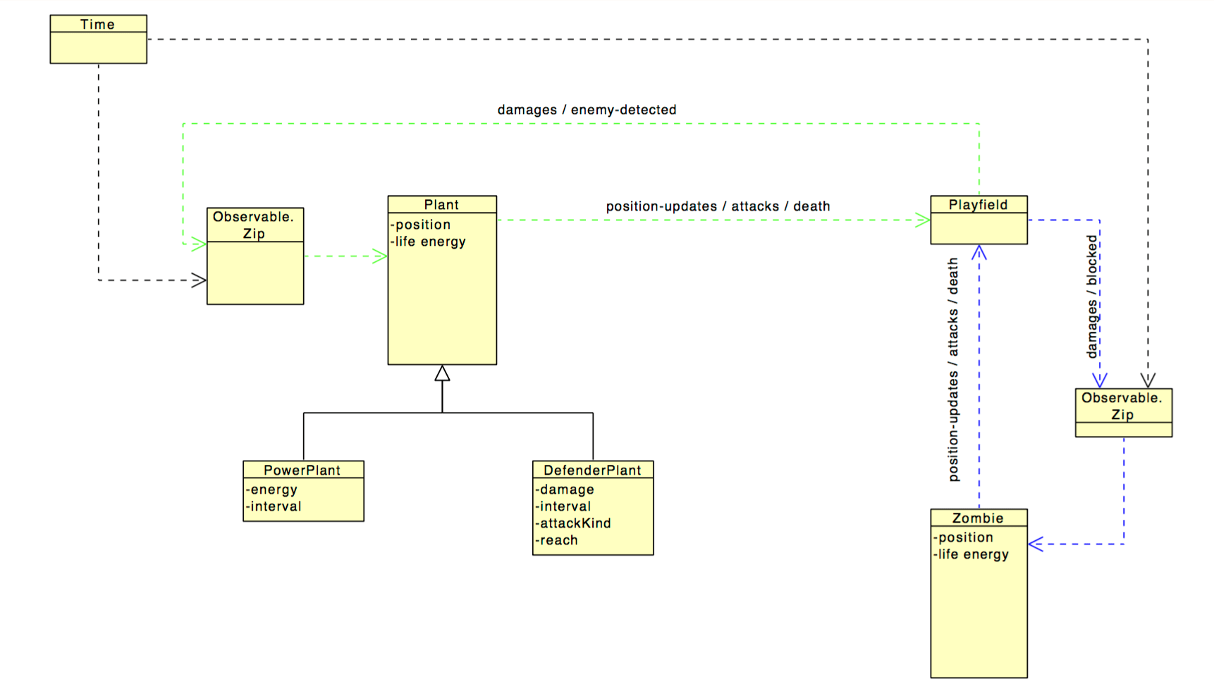 Abb. 2: Plant und Zombie benachrichtigen Playfield über Zustandsänderungen, werden in Intervallen über Änderungen in der Umgebung informiert