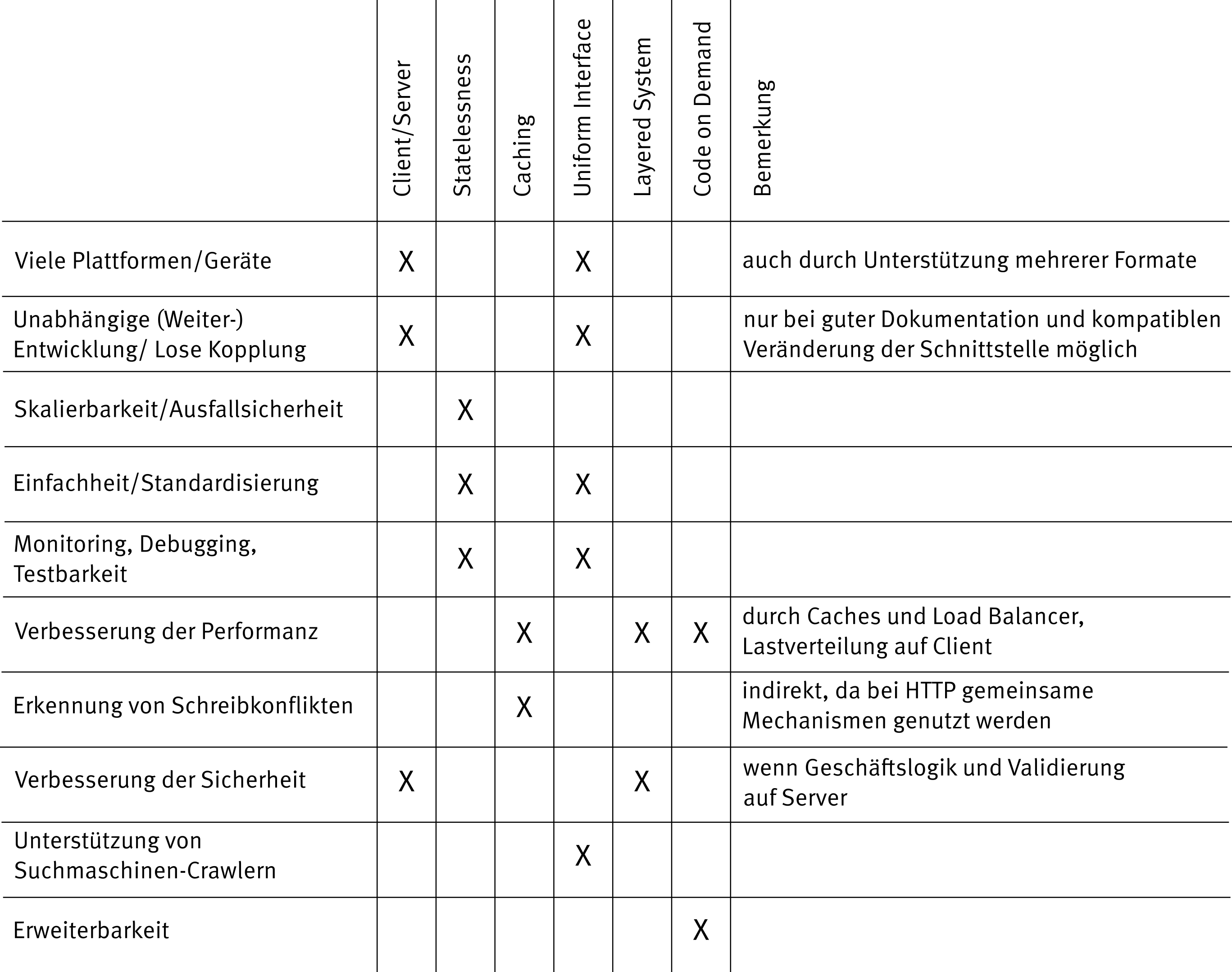 Tabelle 1: Übersicht über positive Architektureigenschaften und Entwurfsrichtlinien