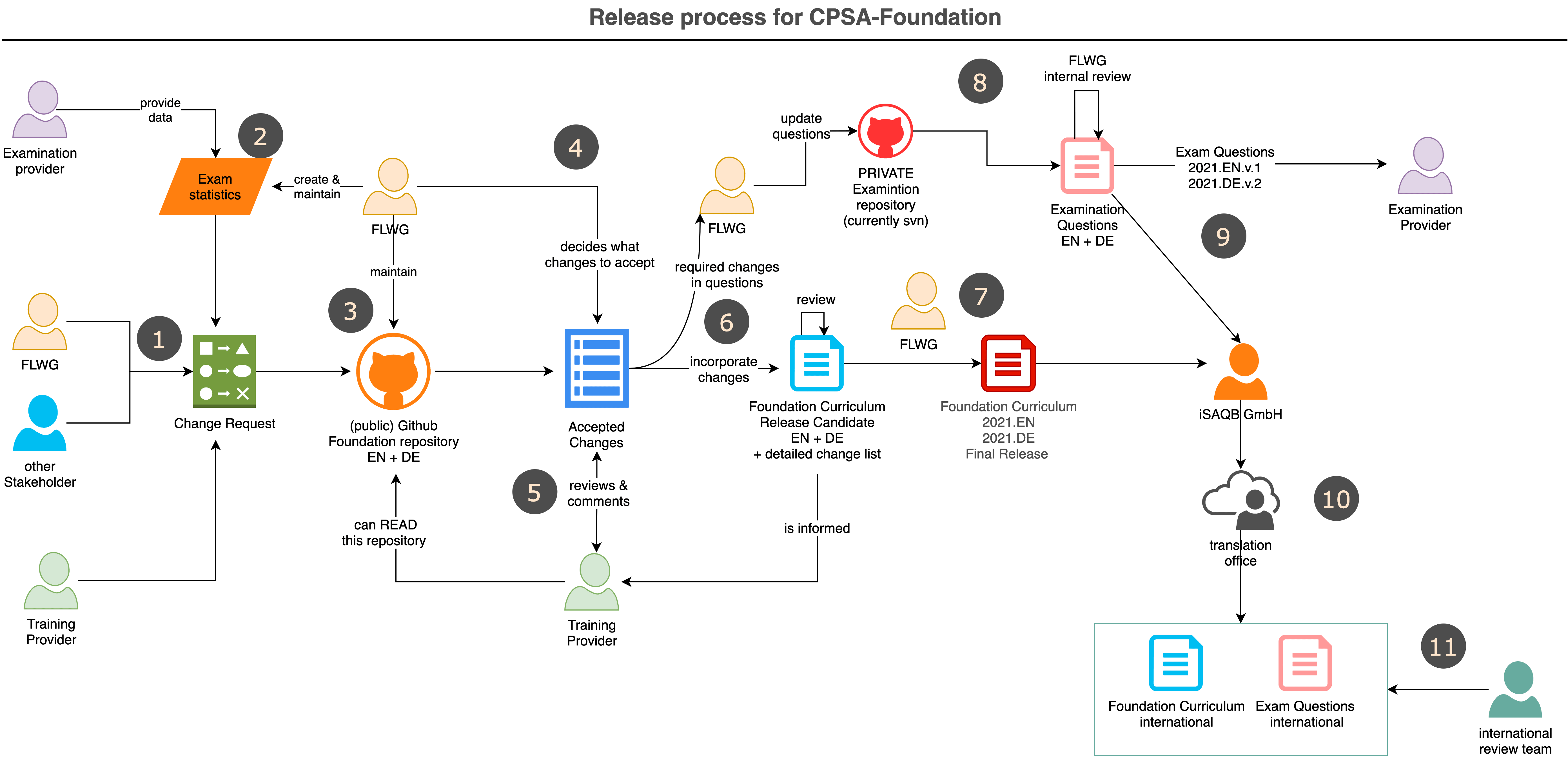 Release process for the Foundation curriculum