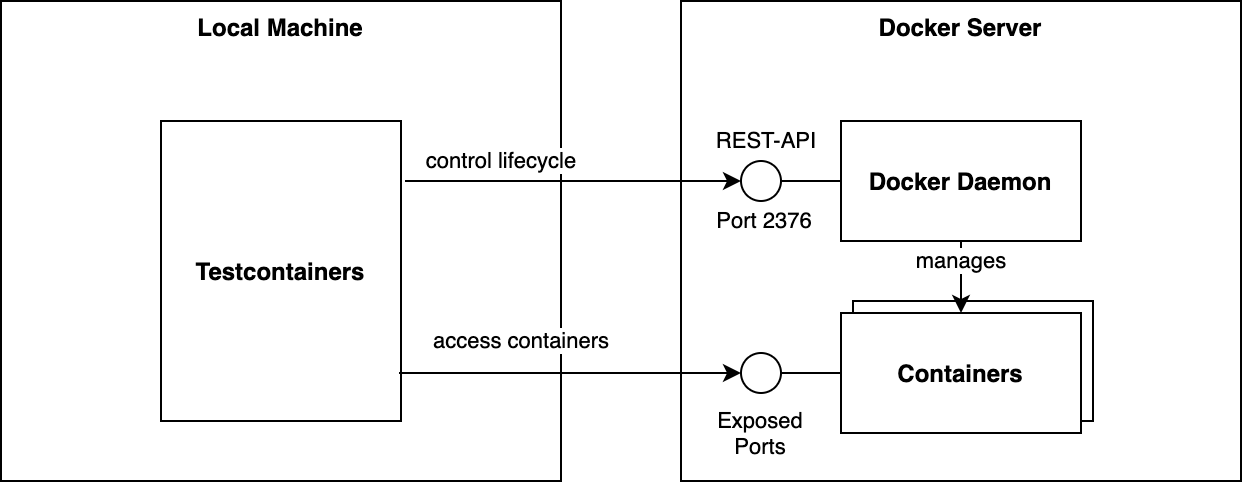 Testcontainers-Aufbau mit ausgelagerter Docker Engine