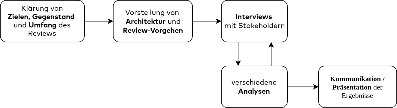 Schematischer Ablauf von Reviews (nach P. Ghadir)