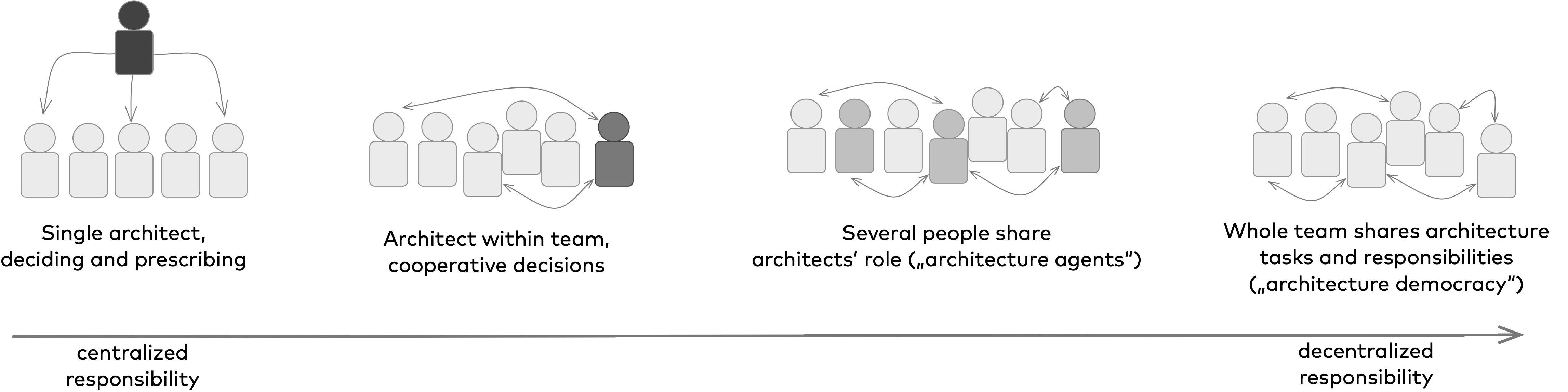 Spectrum of architecture role with centralized vs. decentralized responsibility