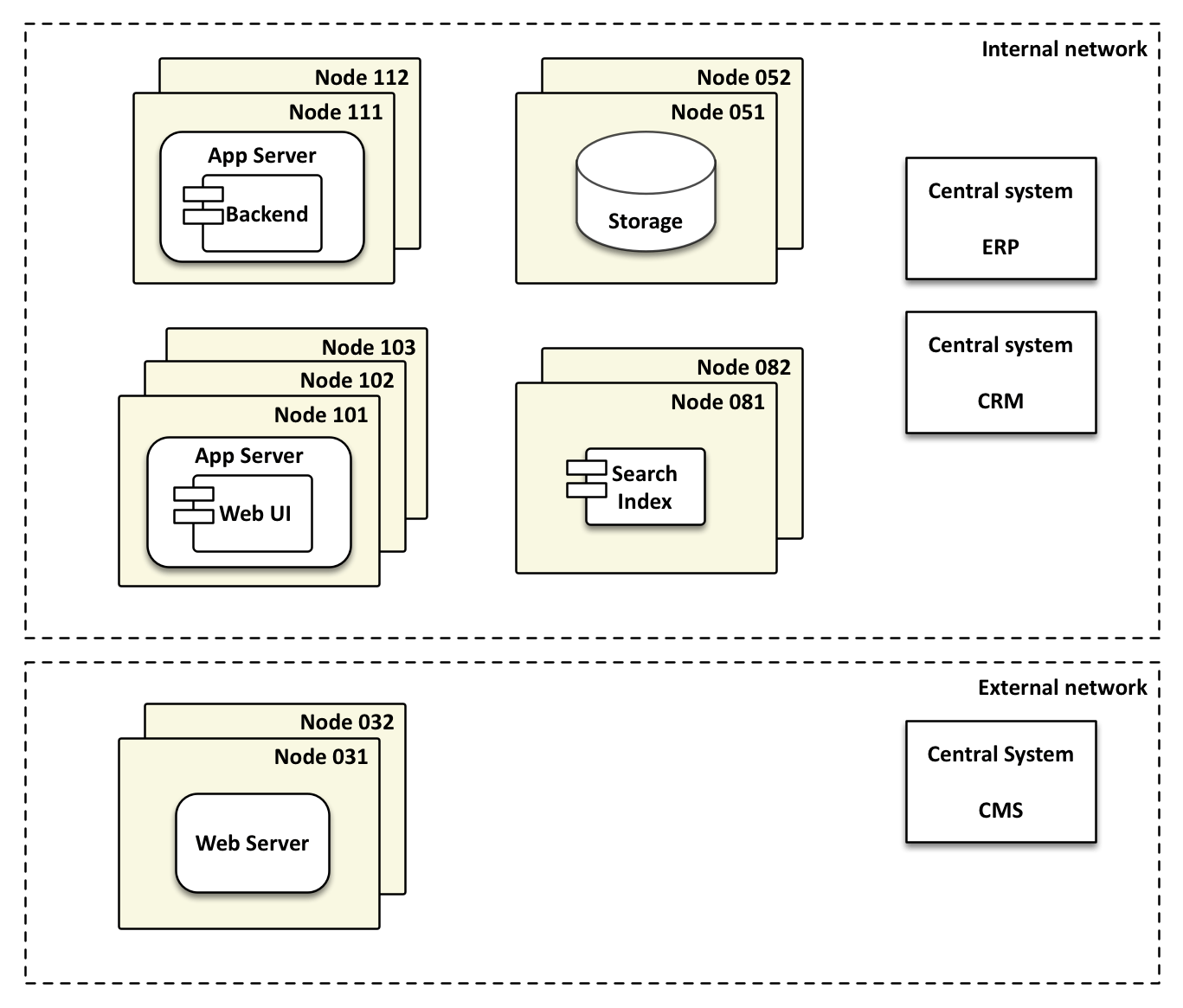 Figure 1: Example system architecture in a production environment