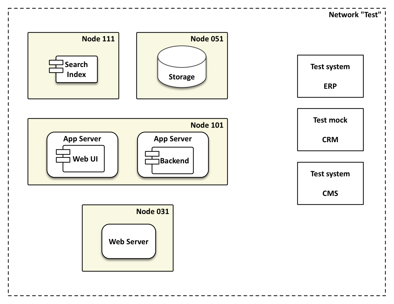 Figure 2: Adapted distribution architecture for a test environment