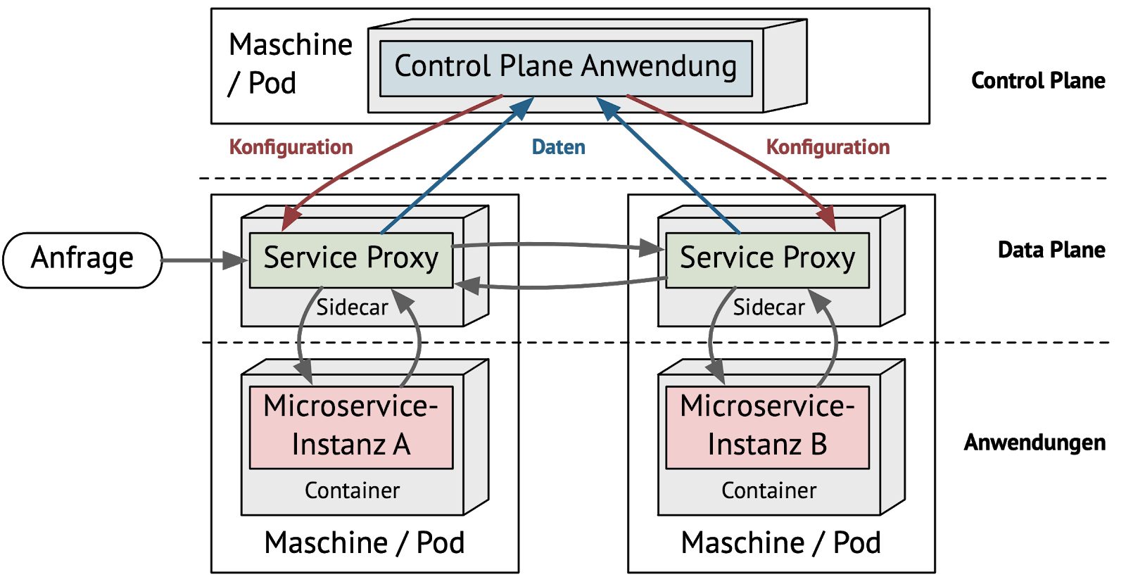 Abb. 1: Service Mesh Architektur und Kommunikation zwischen den Komponenten