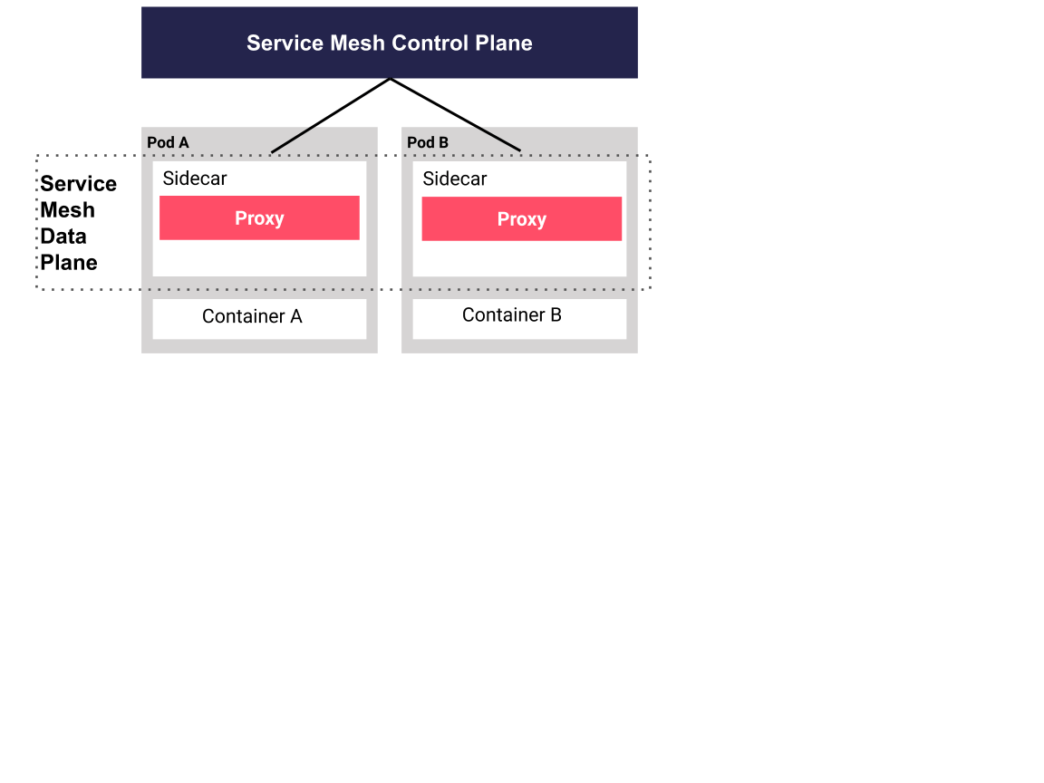 Service-Meshes verbinden die Pods eines Containermanagements wie Kubernetes über Sidecars in ein übergeordnetes Netzwerk ein. Dadurch können Entwickler die Kommunika­tion der Komponenten untereinander kontrollieren und steuern