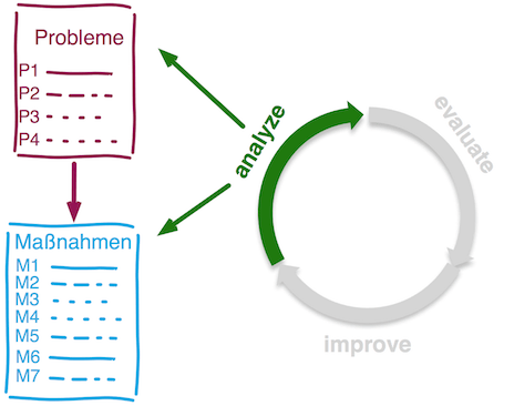 Bild 3: aim42 sammelt Probleme (Issues) und leitet folgerichtig daraus Maßnahmen (Improvements) ab