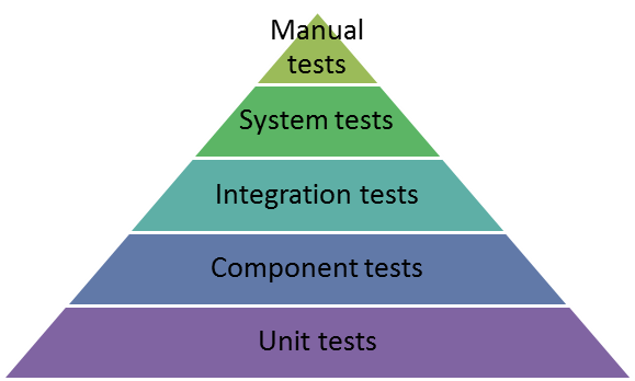 Test pyramid by Julien Fiaffé