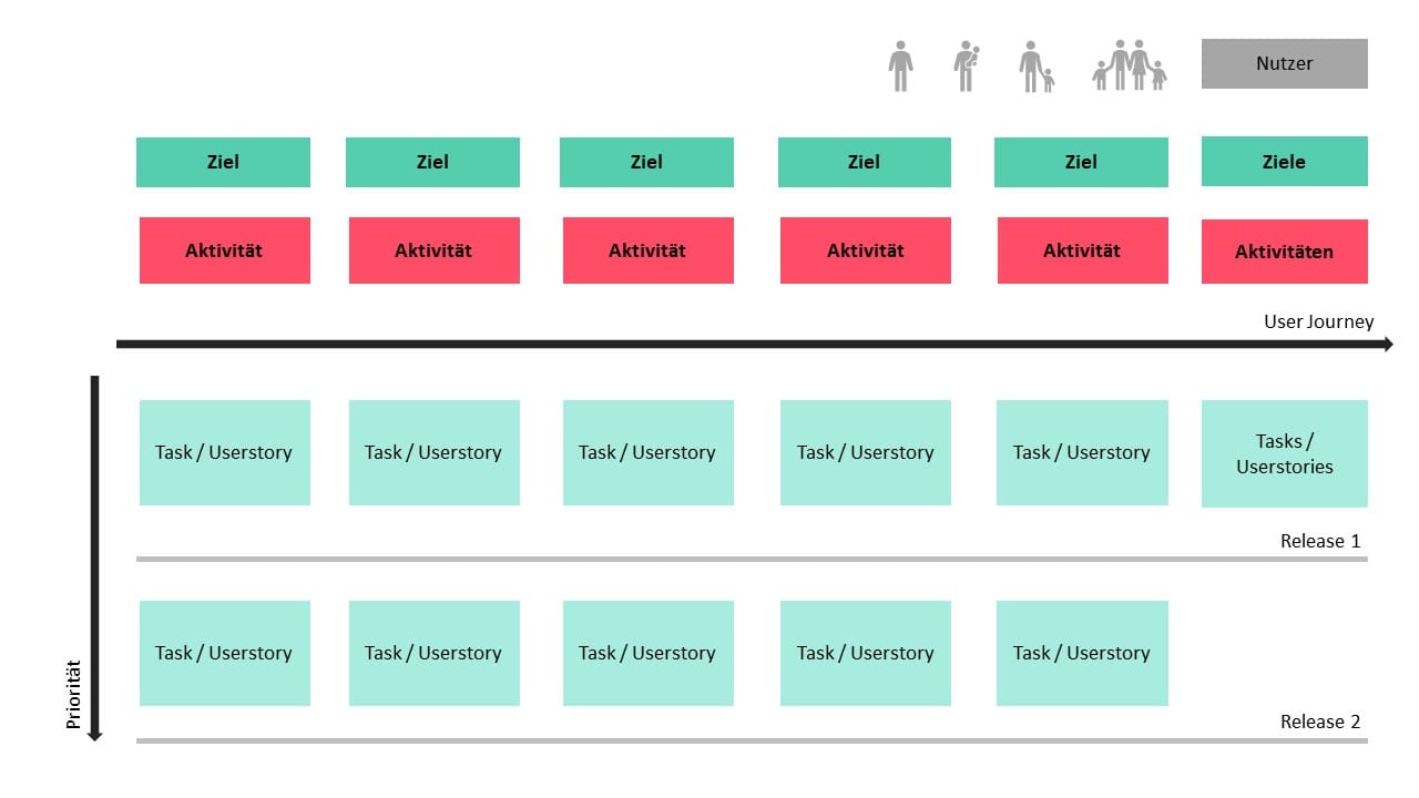 Wie User Story Maps aufgebaut sind