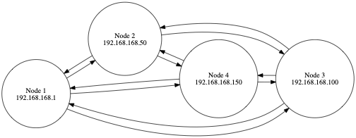 VPN Mesh