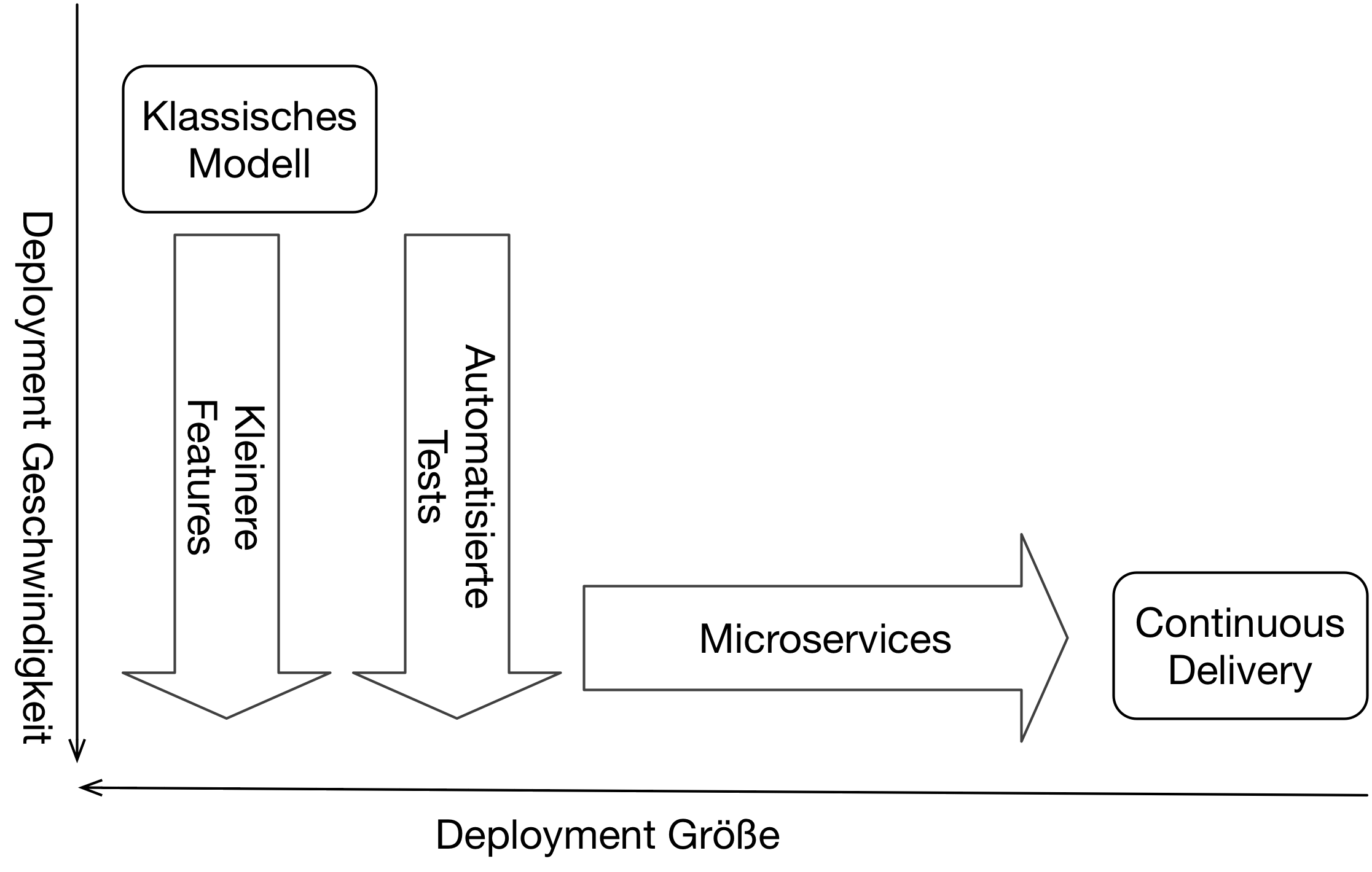 Abb. 2: Kleiner Features und automatisierte Test beschleunigen Deployment. Microservices verringern die Deployment Größe.