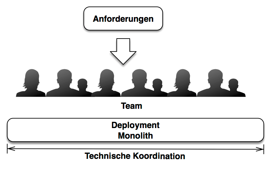 Abb. 1: Deployment Monolithen erzwingen technische Entscheidungen und Releases über das gesamte System