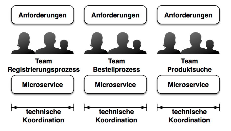 Abb. 2: Microservices isolieren technische Entscheidungen