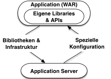 Abb. 1: Application Server und Anwendung hängen wechselseitig voneinander ab