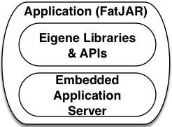 Abb. 2: Fat JAR: Die Anwendung bringt die gesamte Infrastruktur mit – einschließlich des eingebetteten Application Servers