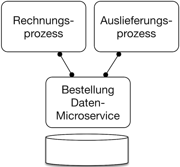 Abb. 1: Bestellungsprozess- und Auslieferungs-Microservice nutzen ein Daten-Microservice für Bestellung.