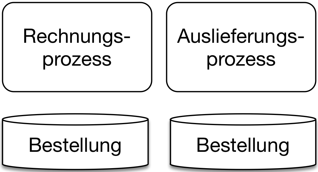 Abb. 2: Bestellungsprozess- und Auslieferungs-Microservice nutzen je eine eigene Datenbank zum Speichern der Bestellung.