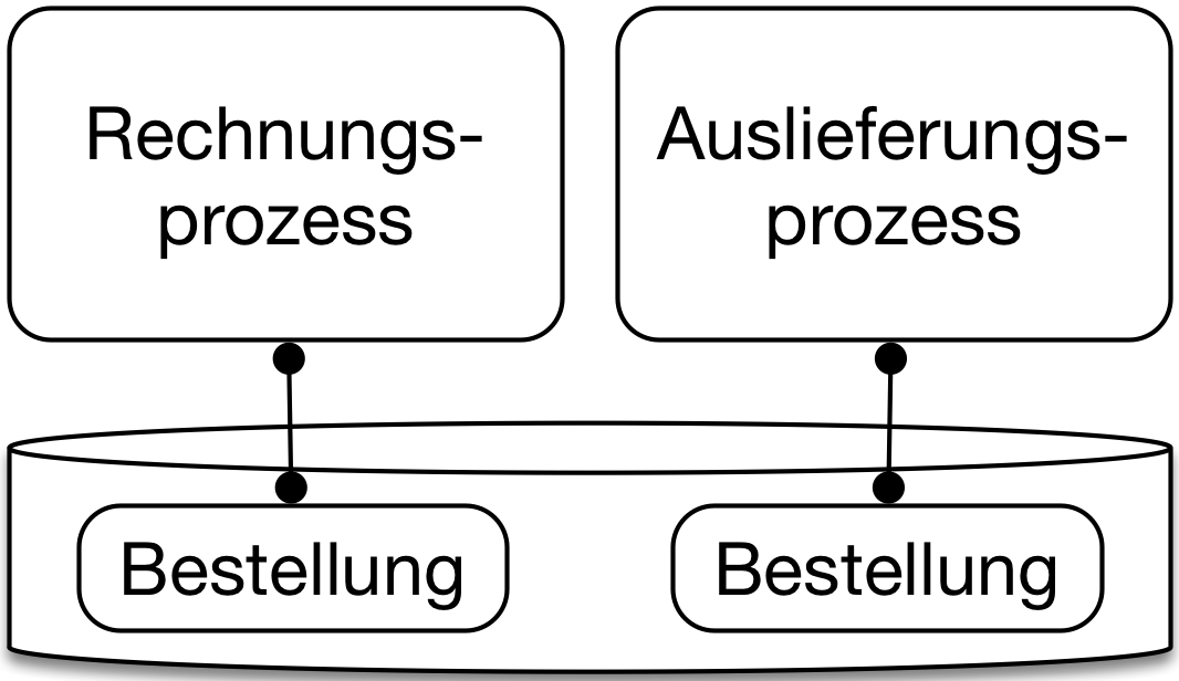 Abb. 3: Bestellungsprozess- und Auslieferungs-Microservice nutzen je eine eigenes Schema in einer gemeinsamen Datenbank.