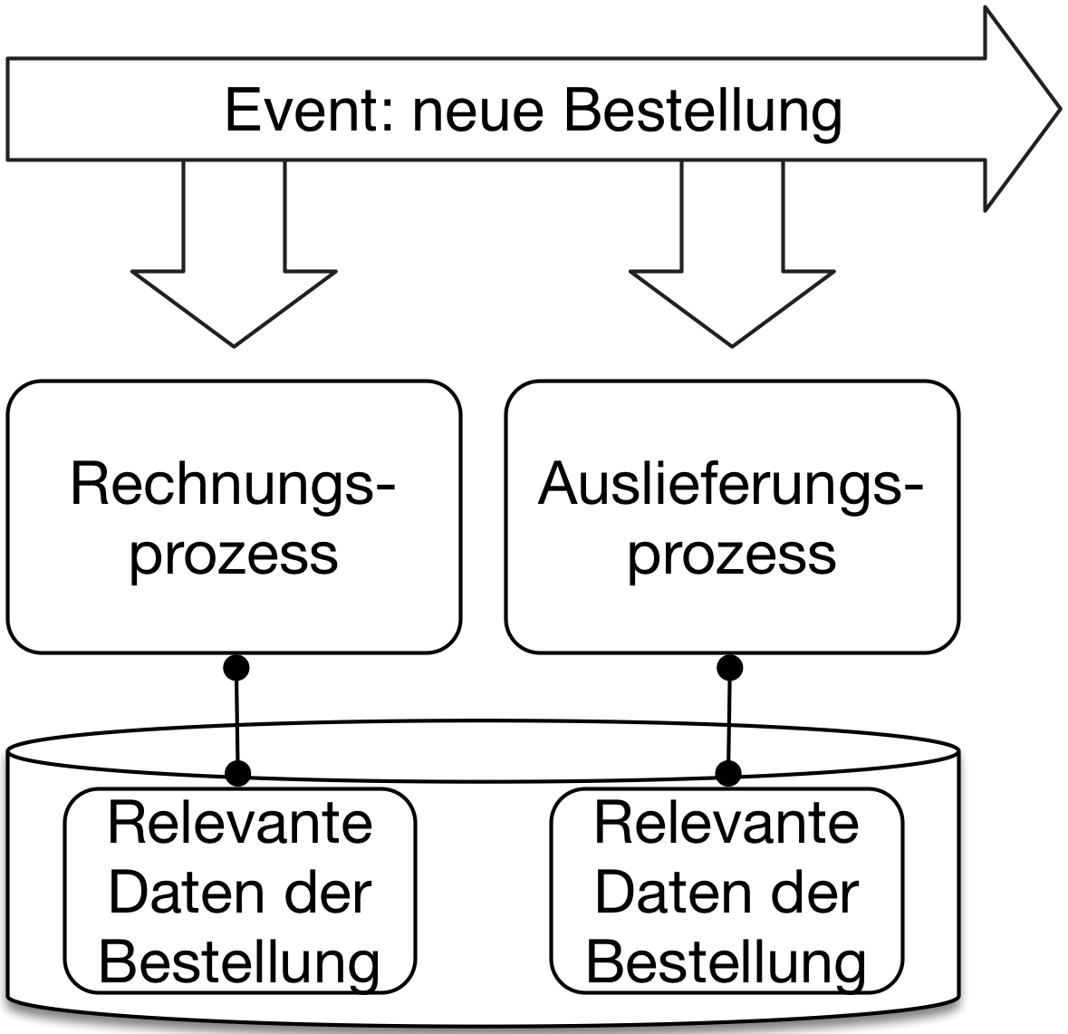 Abb. 4: Datenreplikation mit Events