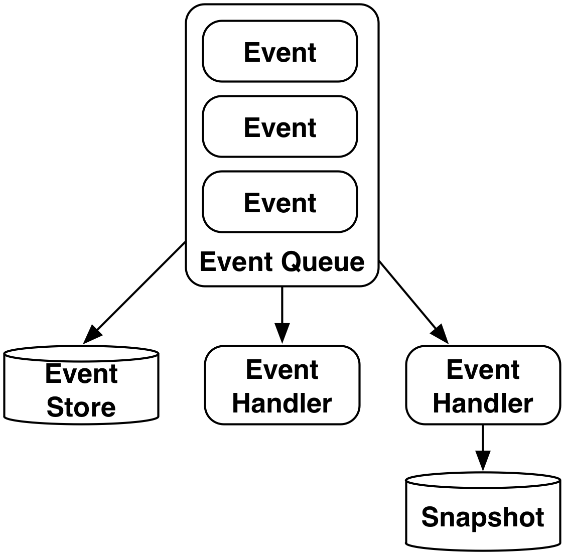 Abb. 5: Event Sourcing