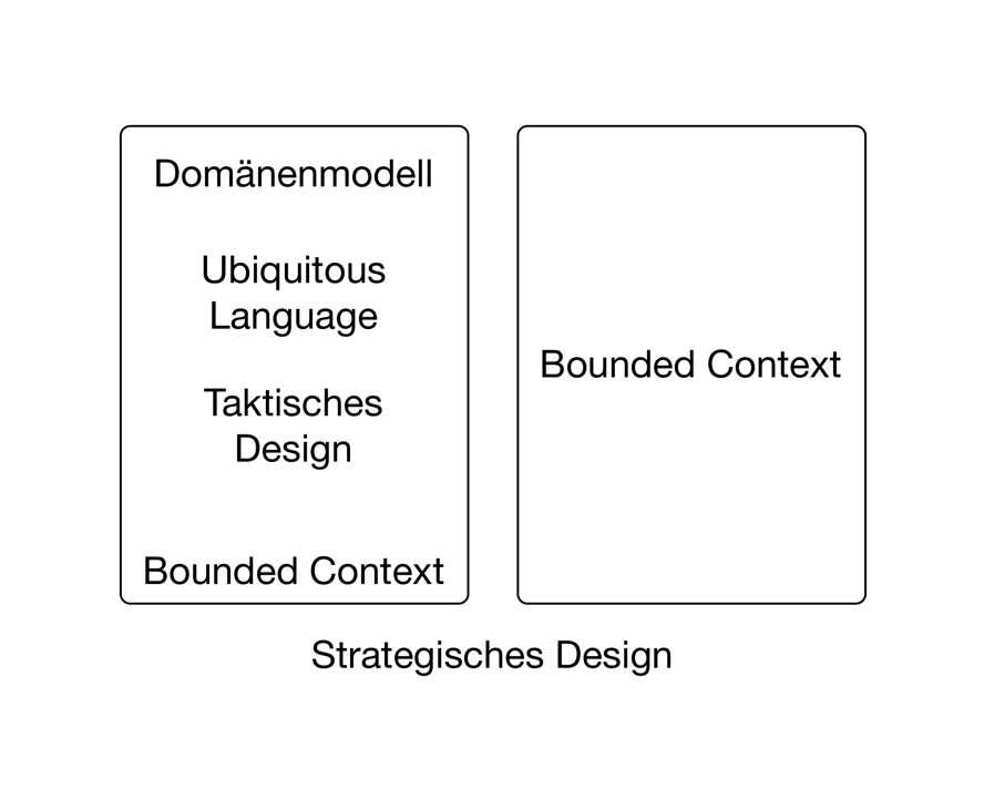 Strategisches und taktisches Design (Abb. 1)