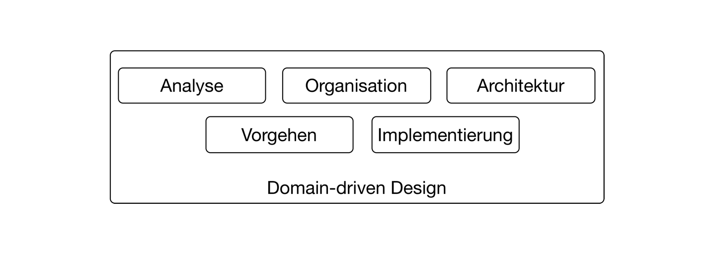 DDD umfasst viele unterschiedliche Bereiche (Abb. 2)