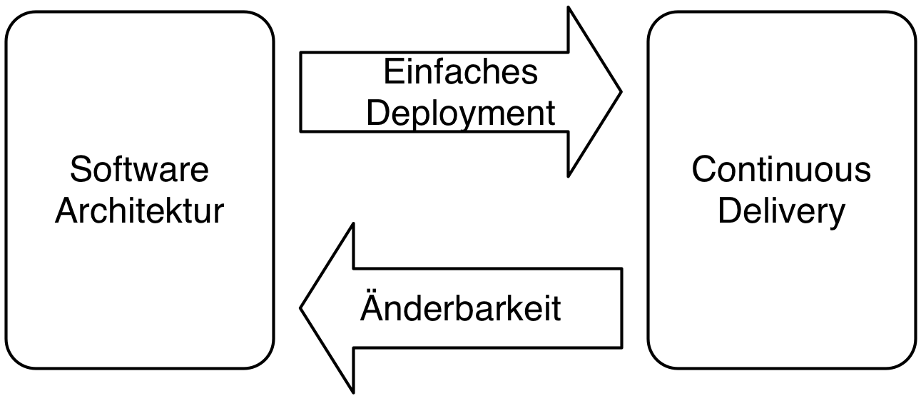 Abb. 2: Continuous Delivery bietet einfachere Änderbarkeit, wenn die Architektur die Voraussetzungen schafft.