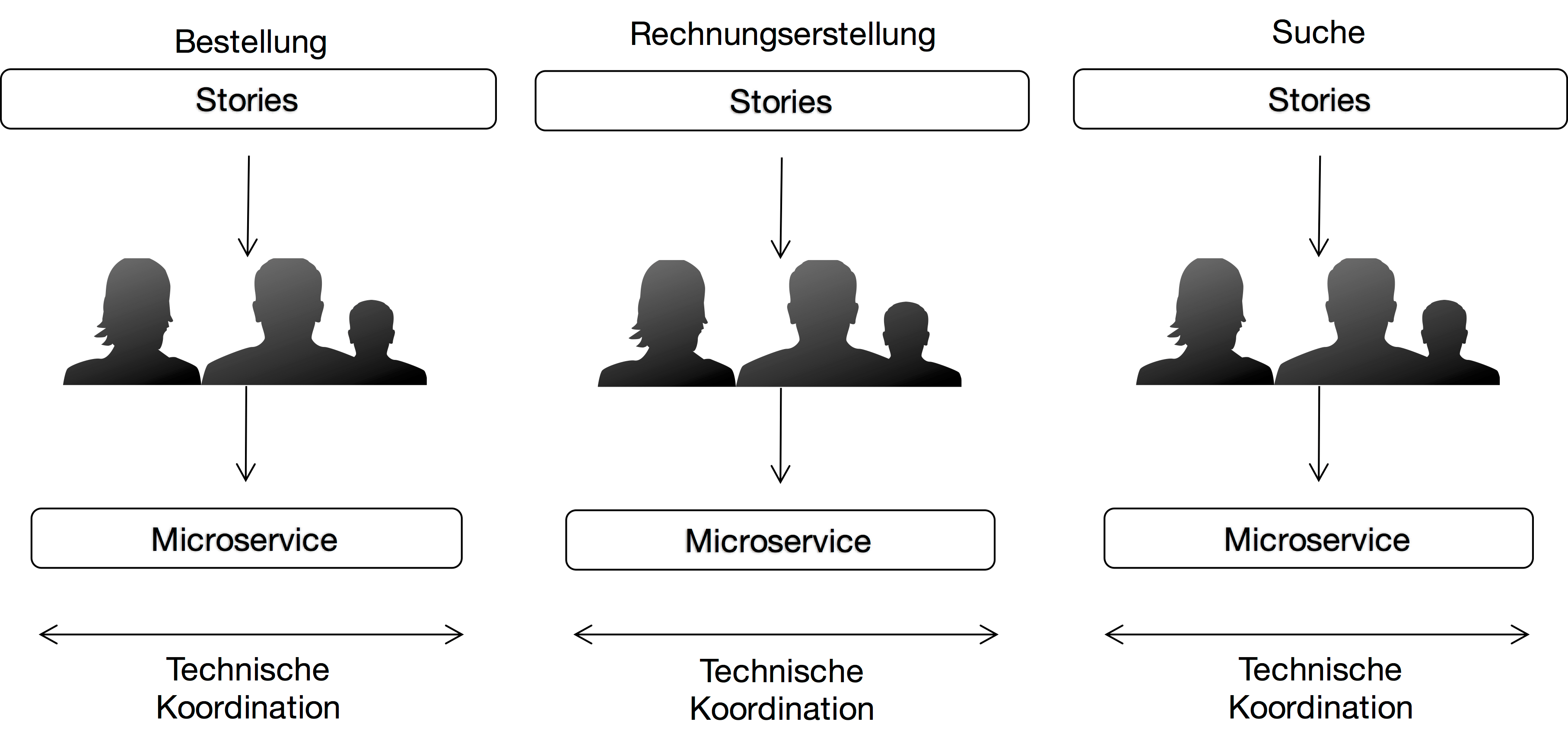 Abb. 3: Durch Microservices können Teams unabhängig voneinander Features implementieren und technische Entscheidungen treffen.