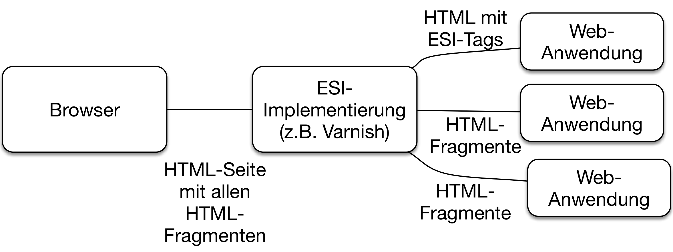 Abb. 1: Transklusion mit ESI und Varnish