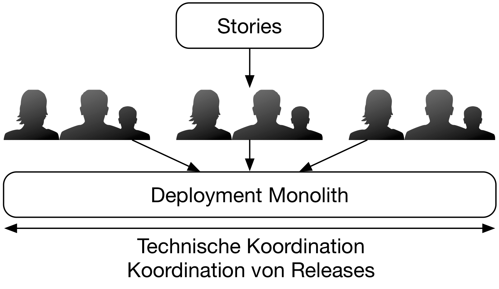 Abb. 1: Technische Koordination und Koordination der Releases über den gesamten Deployment Monolith