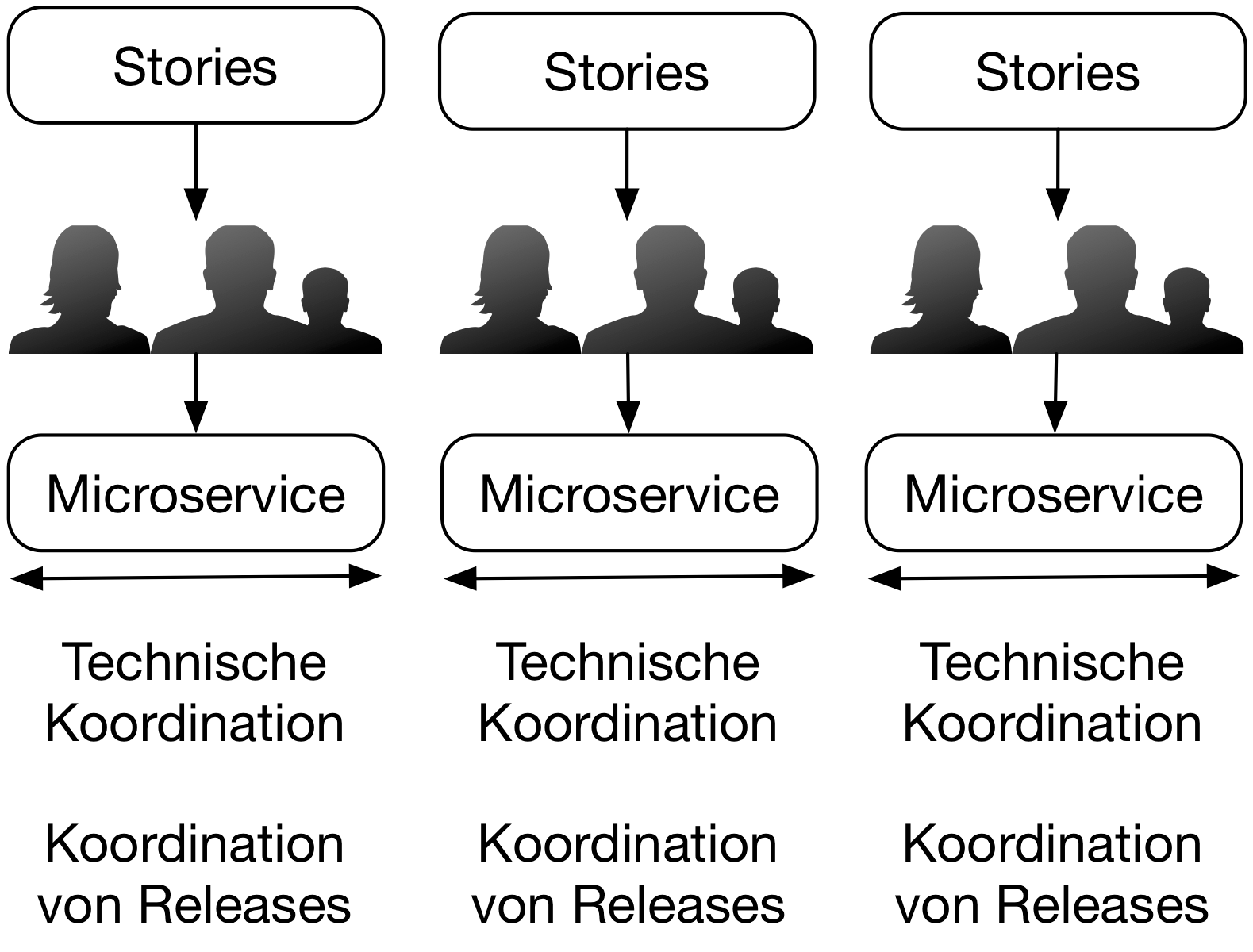 Abb. 2: Technische Koordination und Koordination von Releases pro Microservice