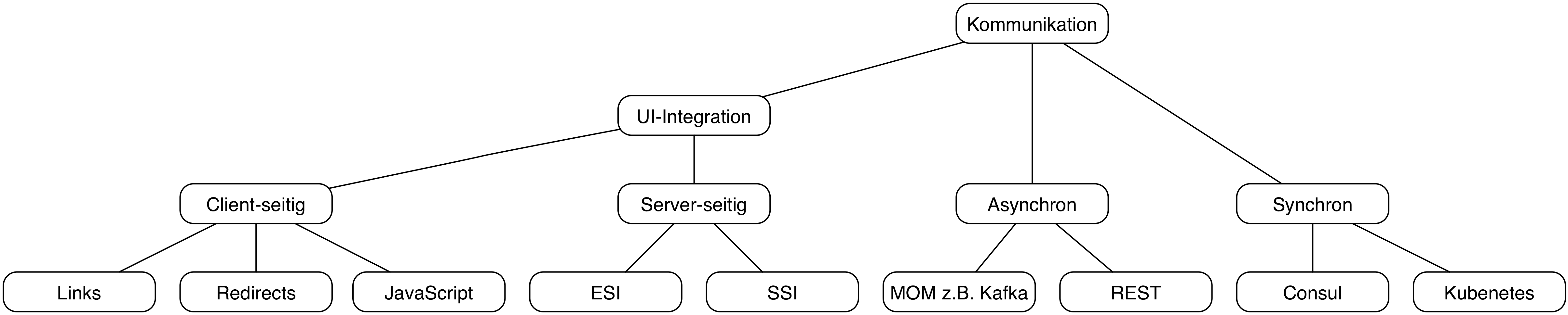 Abb. 2: Die Integrationsmöglichkeiten im Überblick