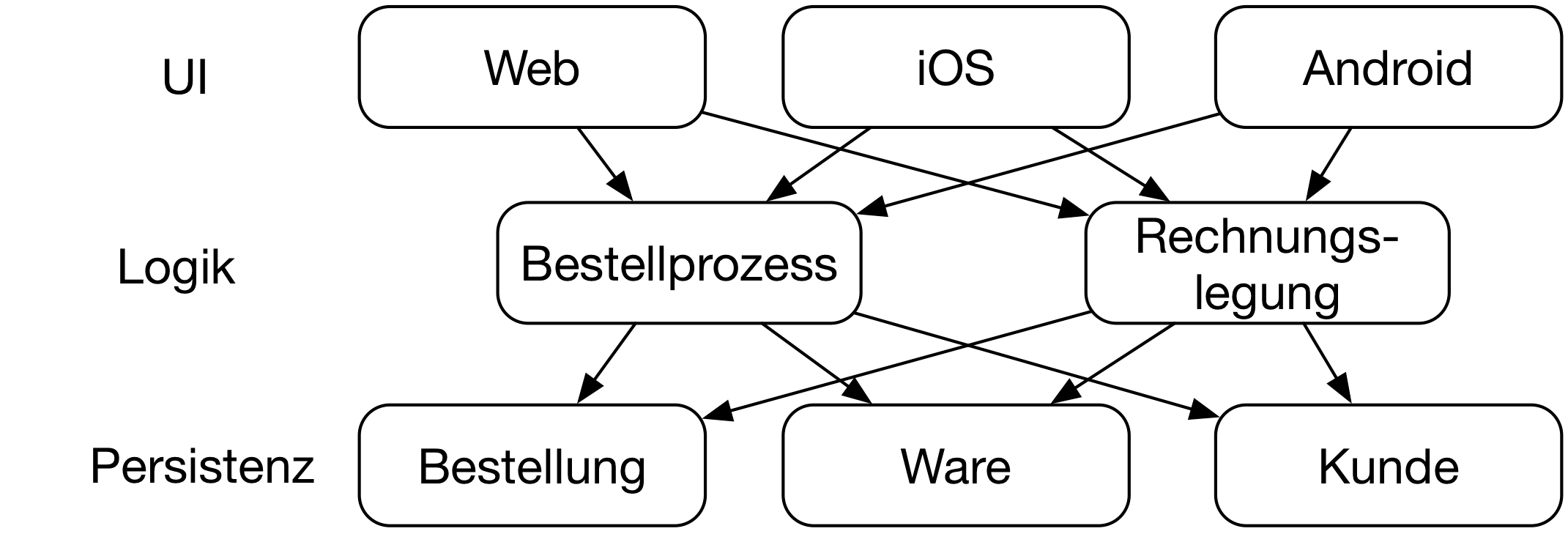 Abb. 3: Microservice-Aufteilung nach Schichten