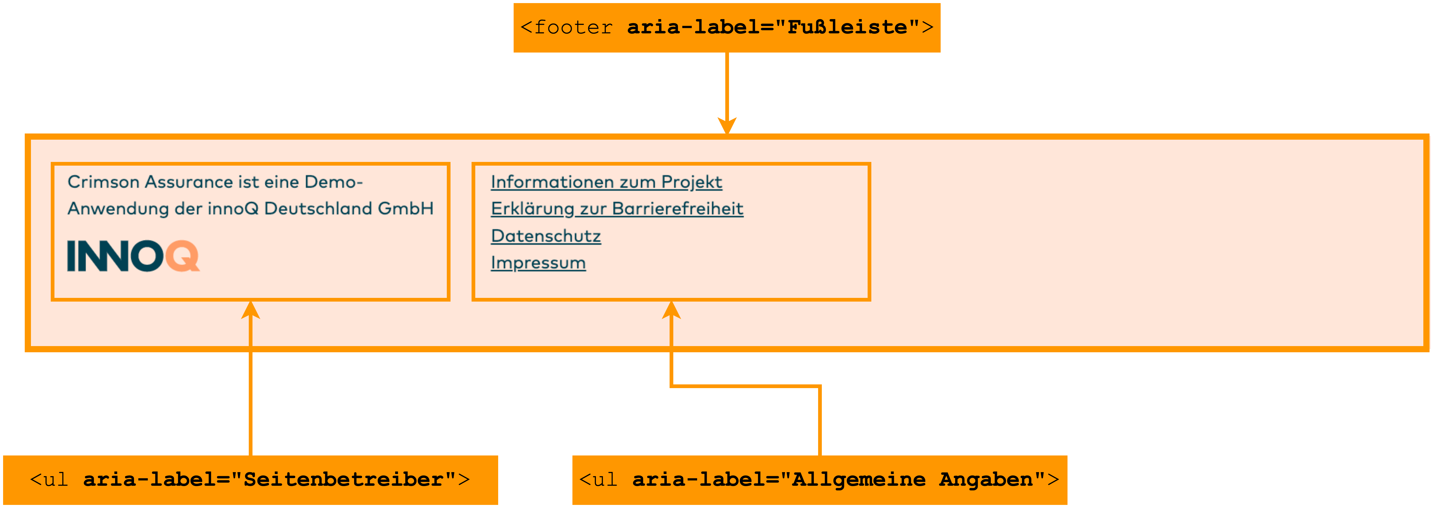 The content of the footer is semantically divided into two lists, each labelled with aria-label.