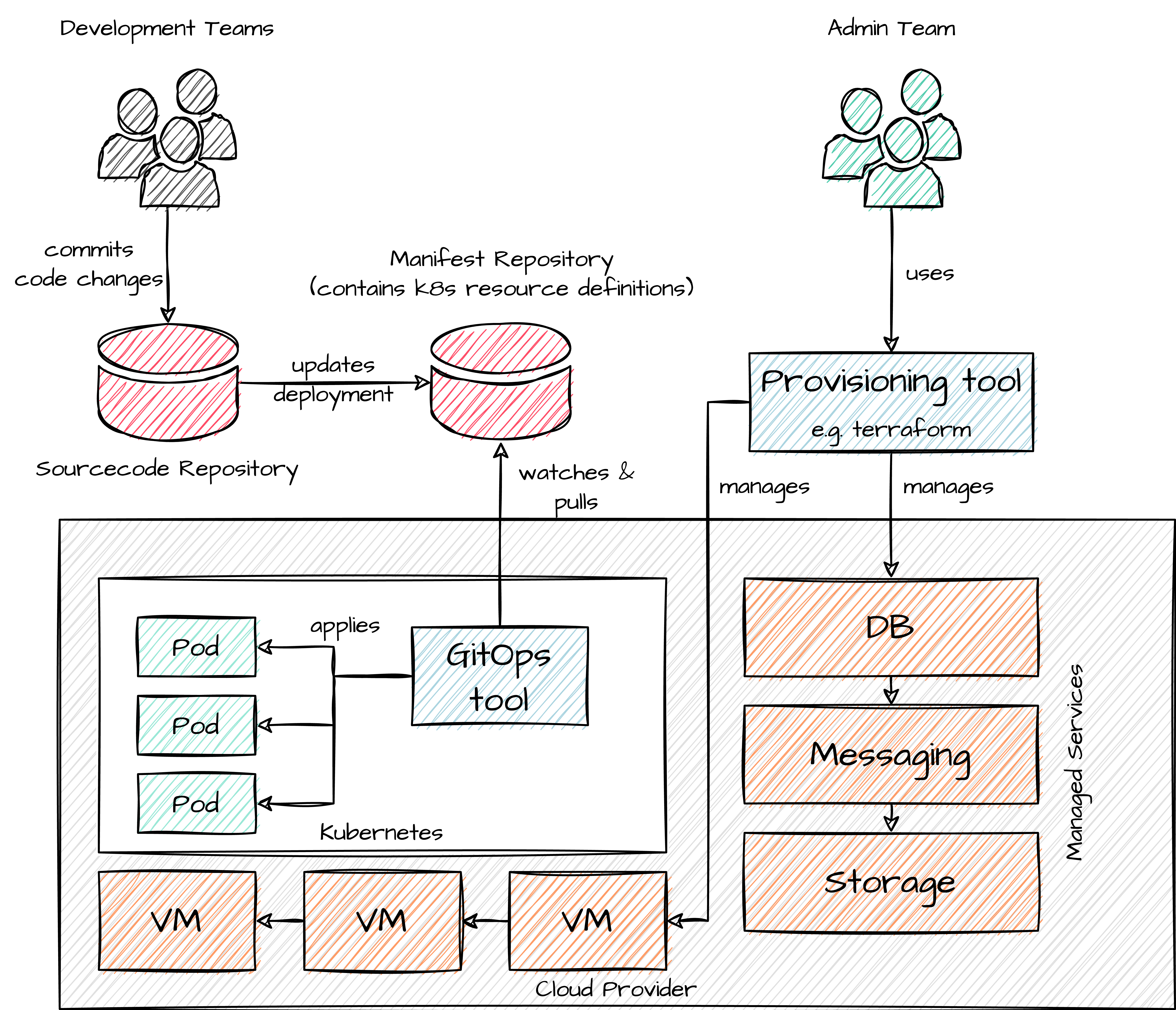 Setup after cloud migration