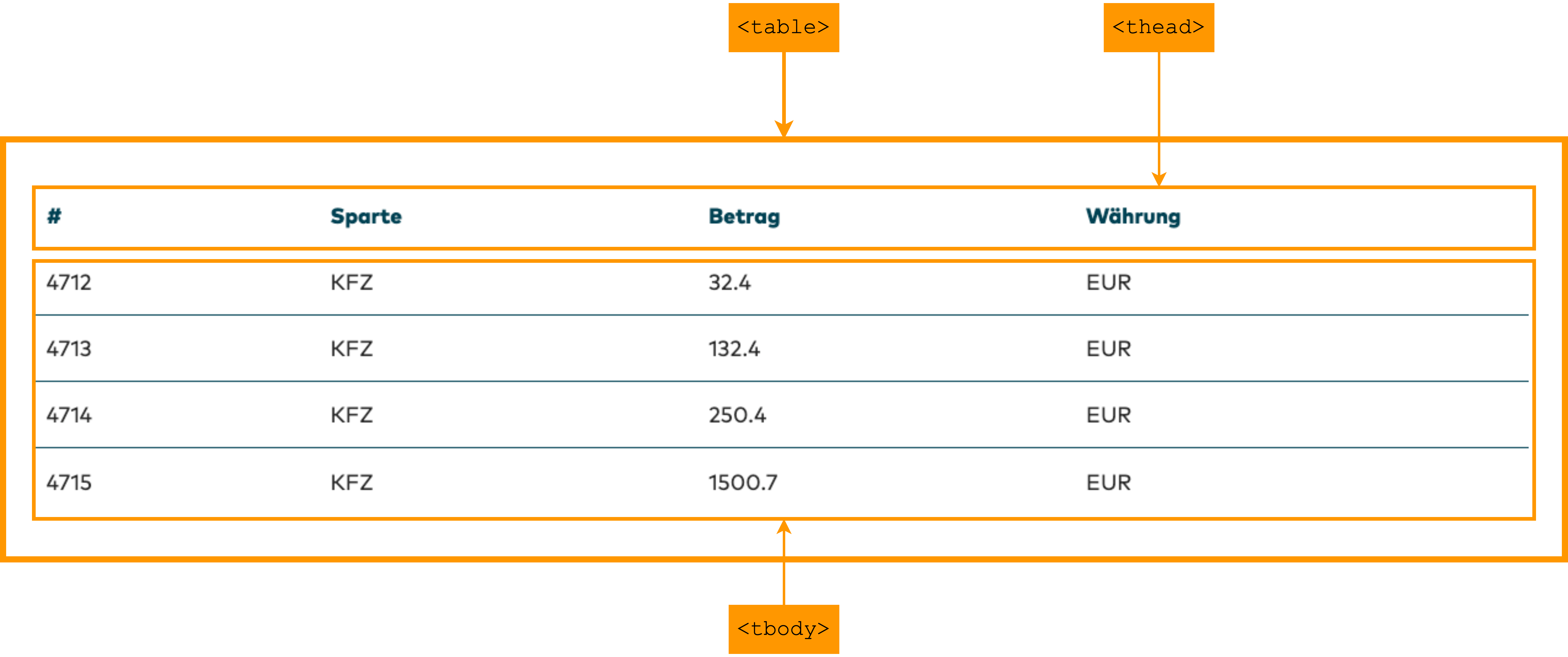 Division of a table into thead for the column headings and tbody for the table content.