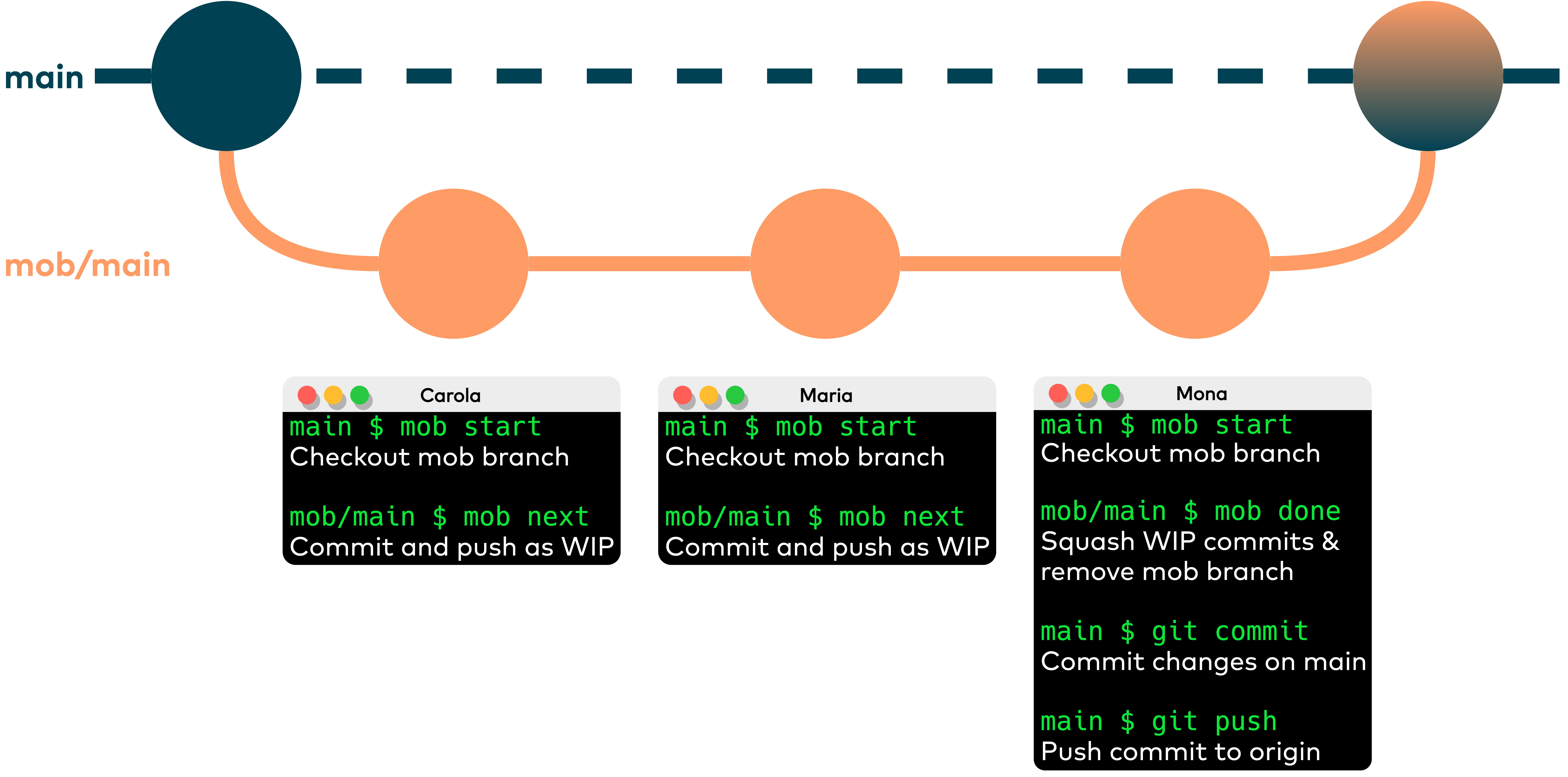 Fig. 1: How the mob tool works.