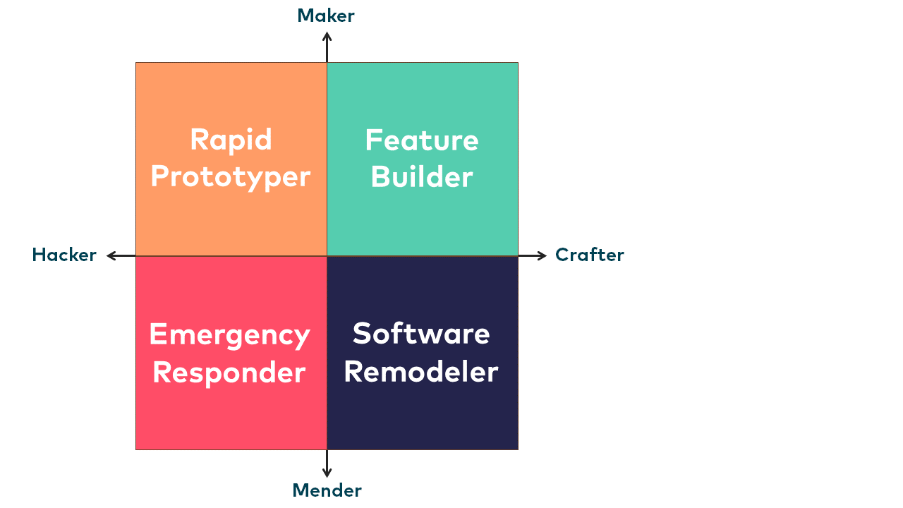 Fig. 2: Four-field matrix for various application areas for different personalities of software developers according to M. Scott Ford