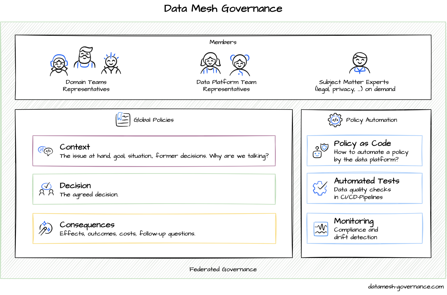 Figure 1: Development of global policies in a federal governance group using the example of data management. Source: Data Mesh Governance, https://www.datamesh-governance.com/