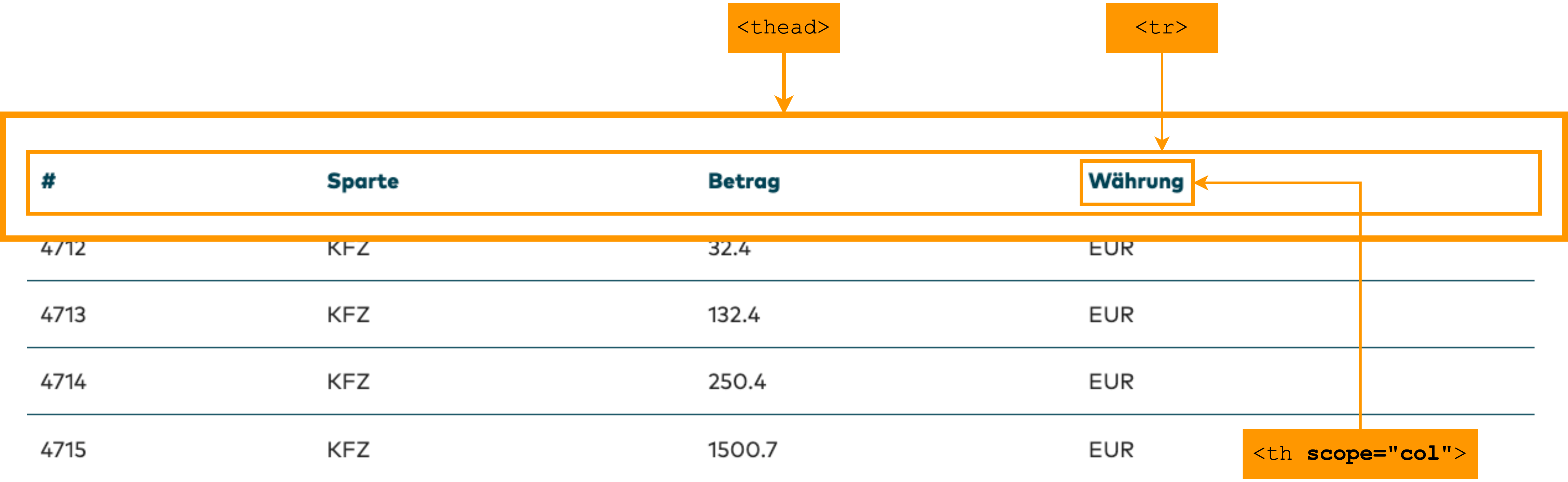 Structuring of the column headings of the table with th and the scope attribute.