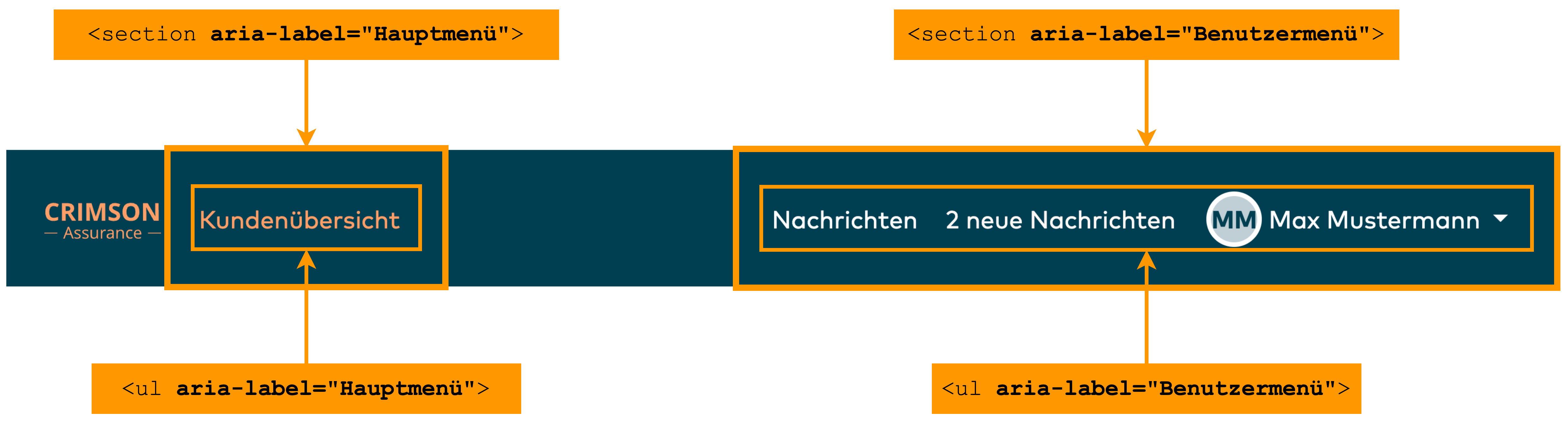 The main navigation is divided into the semantically distinct regions “Main menu” and “User menu” containing different content.