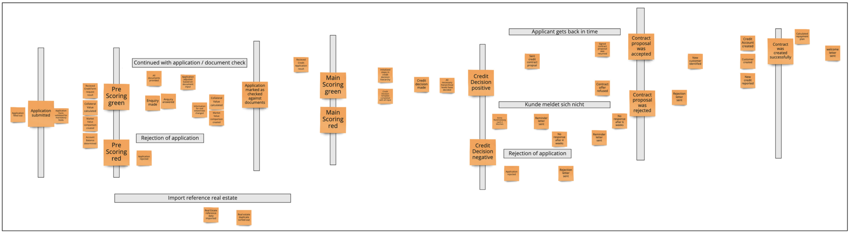 Figure 1: Event storming with pivotal events and swimlanes