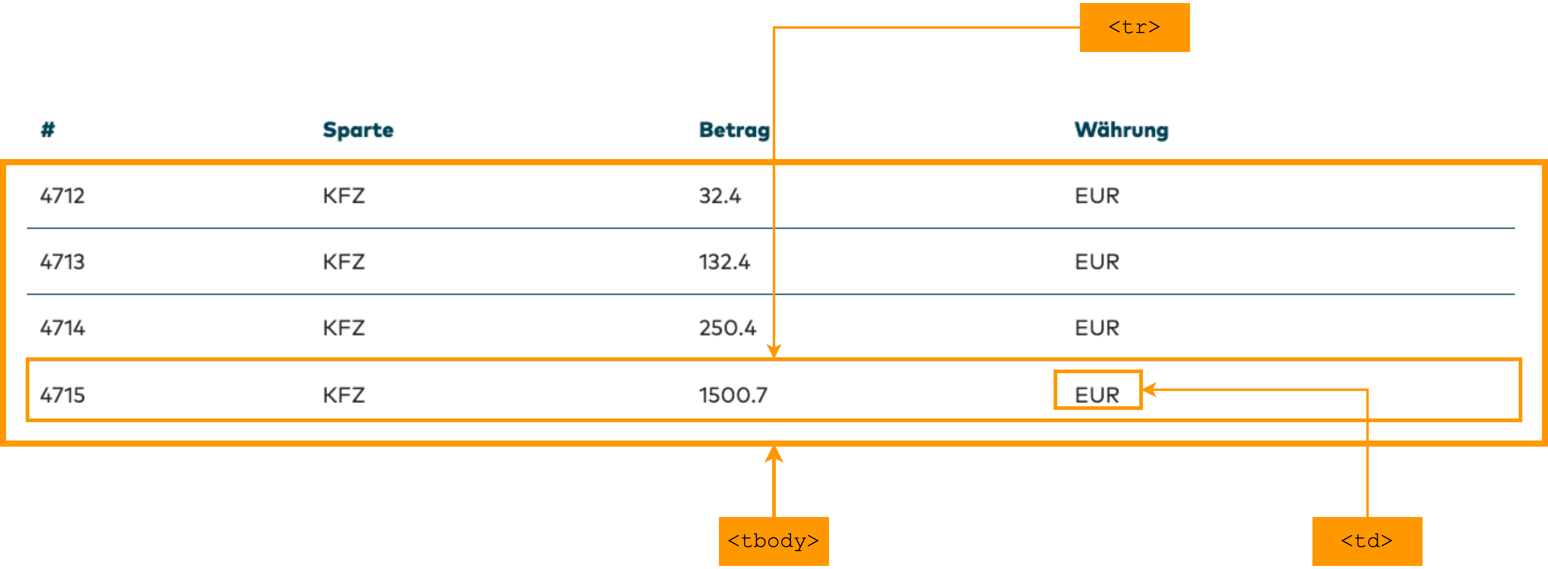 Structuring of the main content of the table.