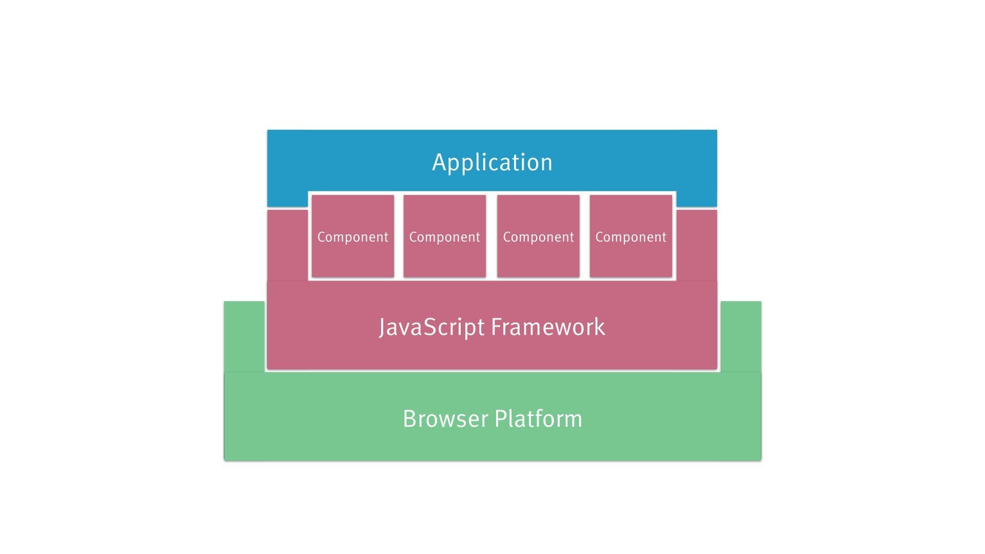 architecture diagram: framework A