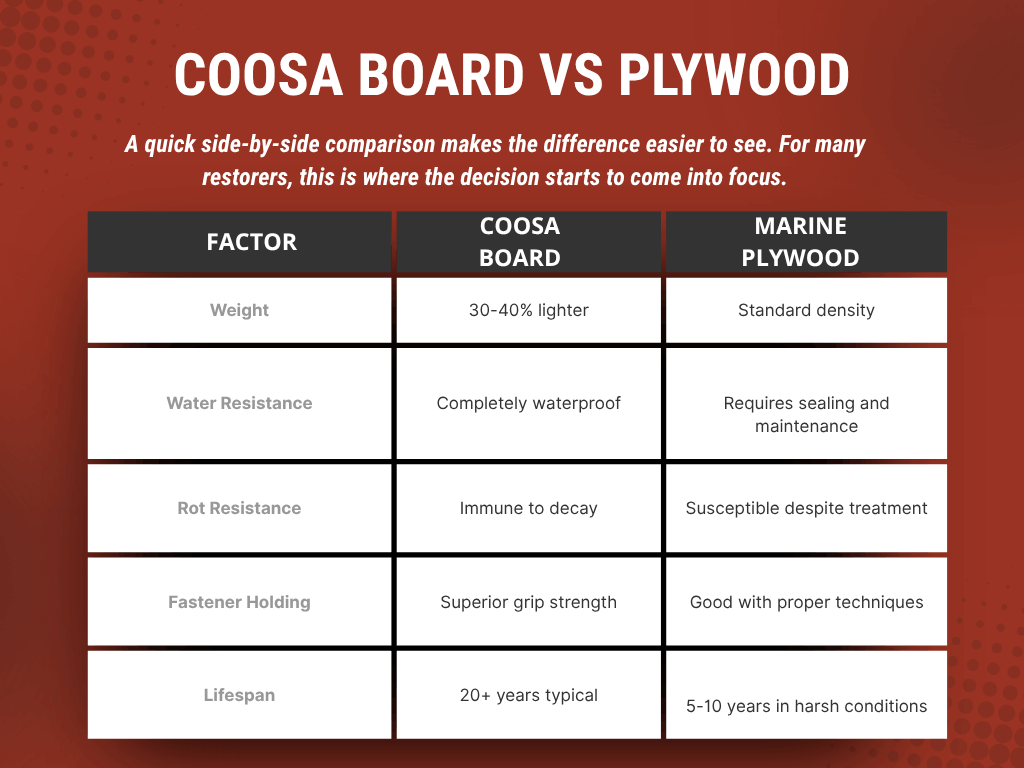 Compare Coosa Board vs Plywood for boat restoration